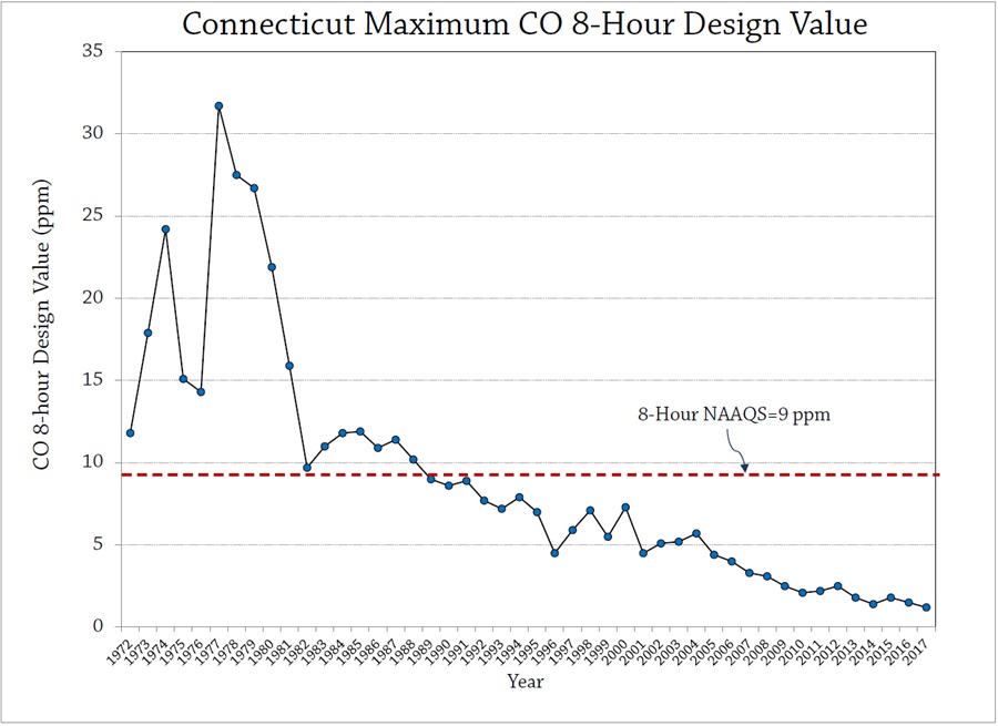 Carbon Monoxide Trends in Connecticut