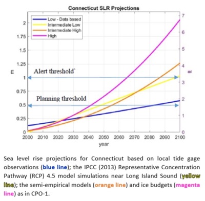 Connecticut SLR projections