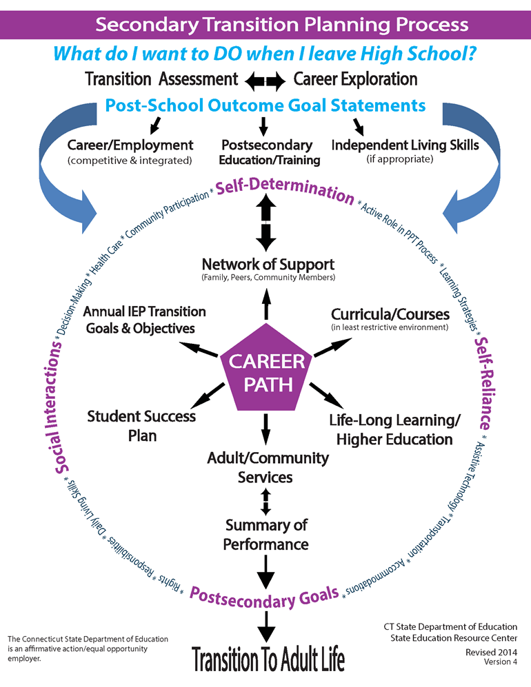 Secondary transition services planning process.