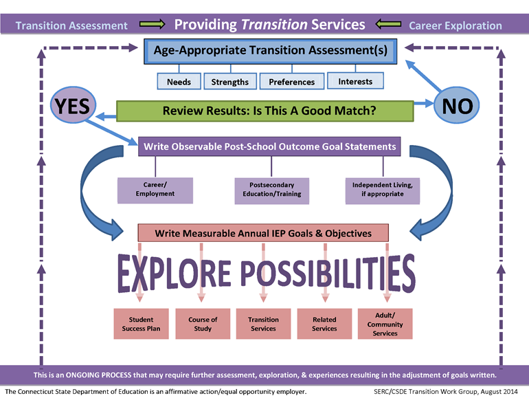 Transition services flow chart
